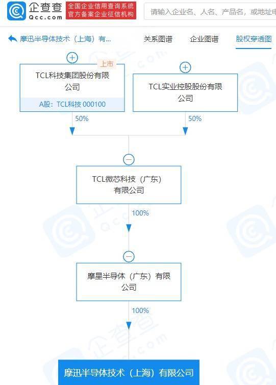 TCL科技关联公司斥资亿元进军半导体领域，新公司聚焦集成电路设计