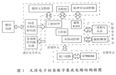 基于14443-A协议的无源电子标签数字集成电路设计